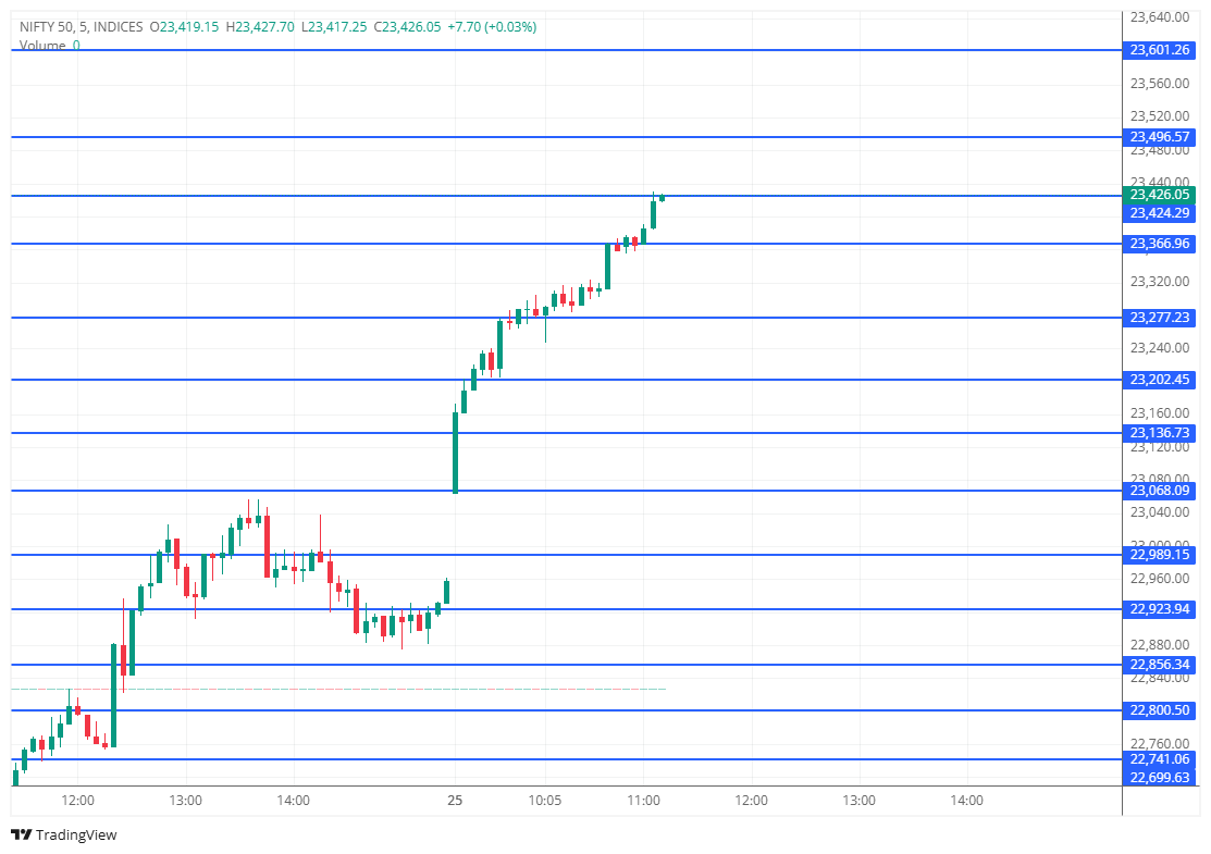 marketuptodate's tweet image. Nifty in rocket mode today!🚀🟢

#Nifty50 #Banknifty #Sensex #StockMarketIndia #OptionsTrading