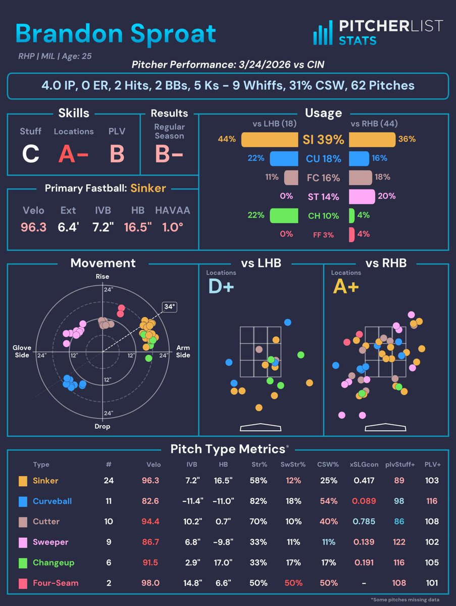 Pitcher List Stats tweet media