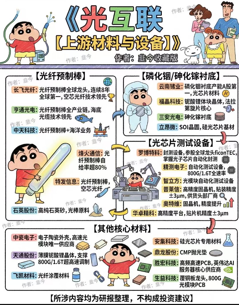 Ernstsse's tweet photo. 经历了极端的恐慌性下跌后，两市进入缩量企稳阶段
指数探明短期底部，围绕均线进行震荡磨底，理顺筹码结构
普涨结束后资金面临分歧与方向抉择，前期抱团方向（如算电协同、华电辽能等电力高标）将面临筹码考验
核心看点在于从电力等轮动板块流出的资金会不会回流
光通信（上游材料 > 1.5线> 1线龙头） https://t.co/N6PRZJ7Caw