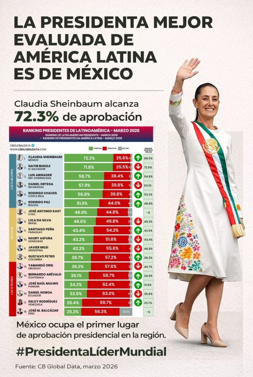 GUSI_ESESOYYO's tweet photo. La más capaz, la más apreciada; de AMERICA LATINA.

MI PRESIDENTA @Claudiashein

#EsUnHonorEstarConClaudiaHoy https://t.co/61aY2PZxJC