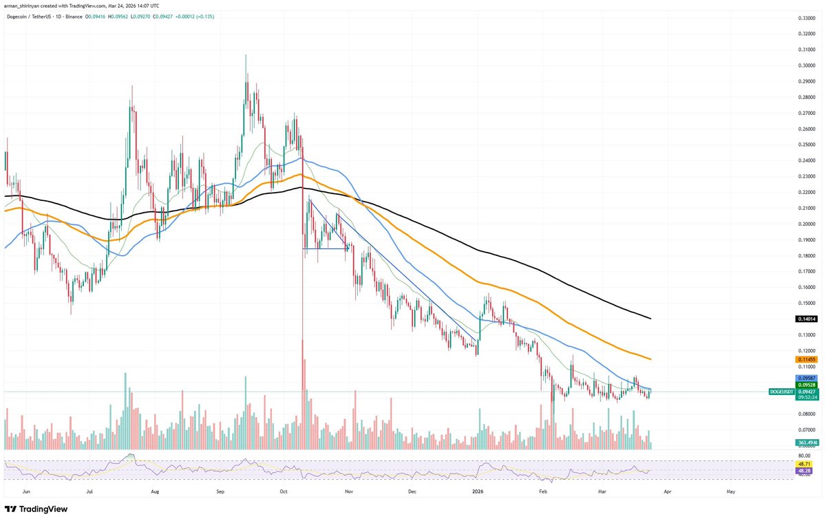 NewsPicks AI: Dogecoin (DOGE) Aims at Zero Removal, Is This Ethereum's (ETH) Price Redemption Moment? Shiba Inu's (SHIB) Rapid Momentum Switch Is Possible: Crypto Market Review -  newspicksai.com/newspicks-ai-d… 
#newspicksai #news #ainews  #technologienews #globalnews #worldnews #ai...