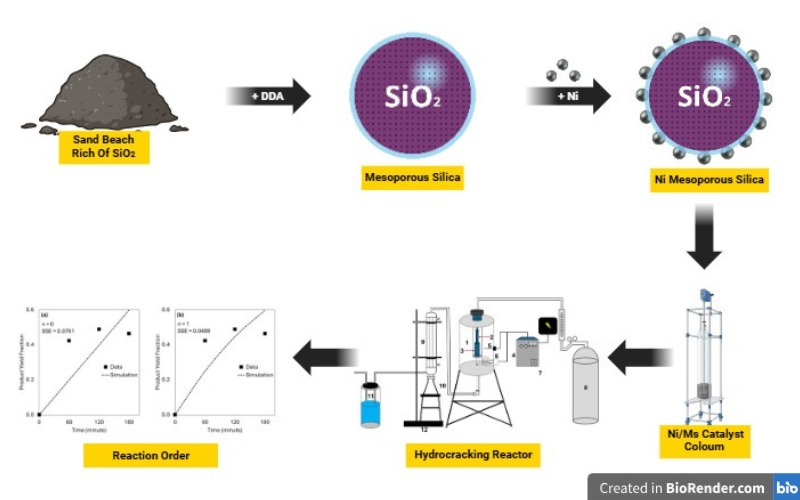 bcrec_j's tweet photo. Salamah, S., Trisunaryanti, W., Kartini, I., & Purwono, S. (2025). Reaction #Kinetics of Waste Cooking Oil #Hydrocracking into Biofuel Using Ni-Impregnated #MesoporousSilica Catalyst. Bulletin of Chemical Reaction Engineering & Catalysis, 20(3), 560-568. https://t.co/8Oy8hdnG2p
#bcrec
#mkics