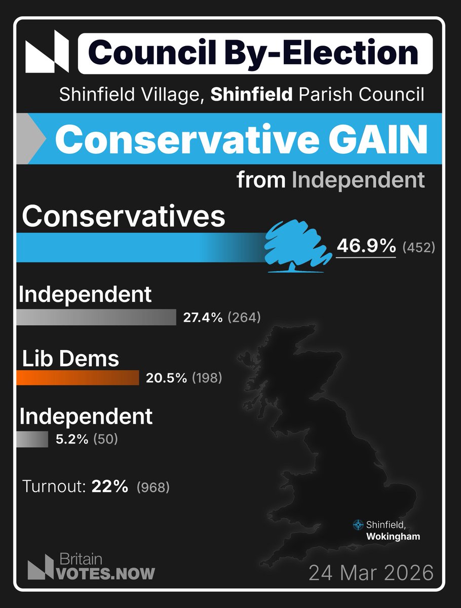Shinfield Village (Shinfield Parish Council, Wokingham) by-election:

🌳 Conservative GAIN from Independent