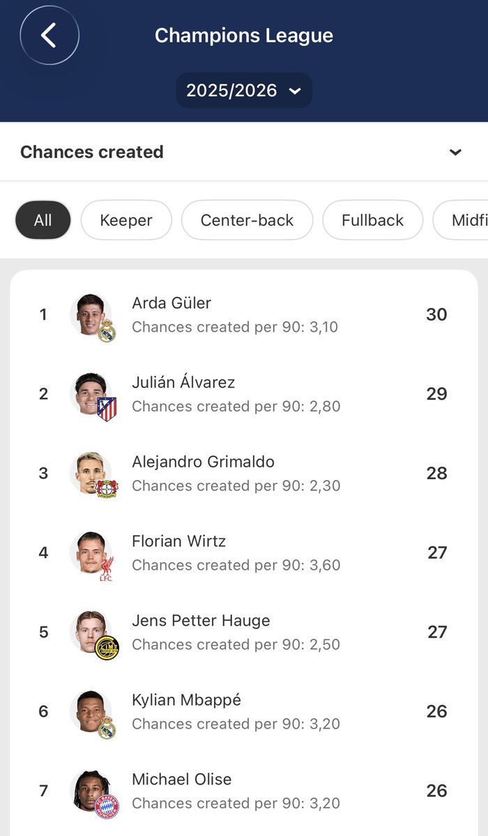 ❗️Arda Güler adalah pemain yang paling banyak menciptakan peluang gol di LaLiga (63) dan Liga Champions (30) sampai dengan Maret 2026. 🇹🇷🪄