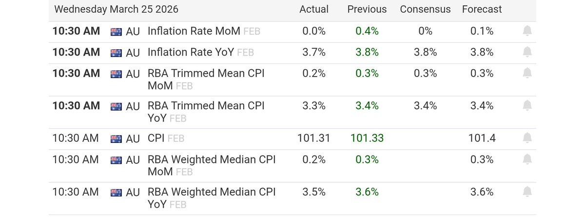 SpachusAus's tweet image. #Inflation has eased on paper — but it’s backward-looking.
It doesn’t yet reflect recent global shocks, supply risks, or cost pressures building now. Calling this a win is premature. #RBA
Ref: Trading Economics
