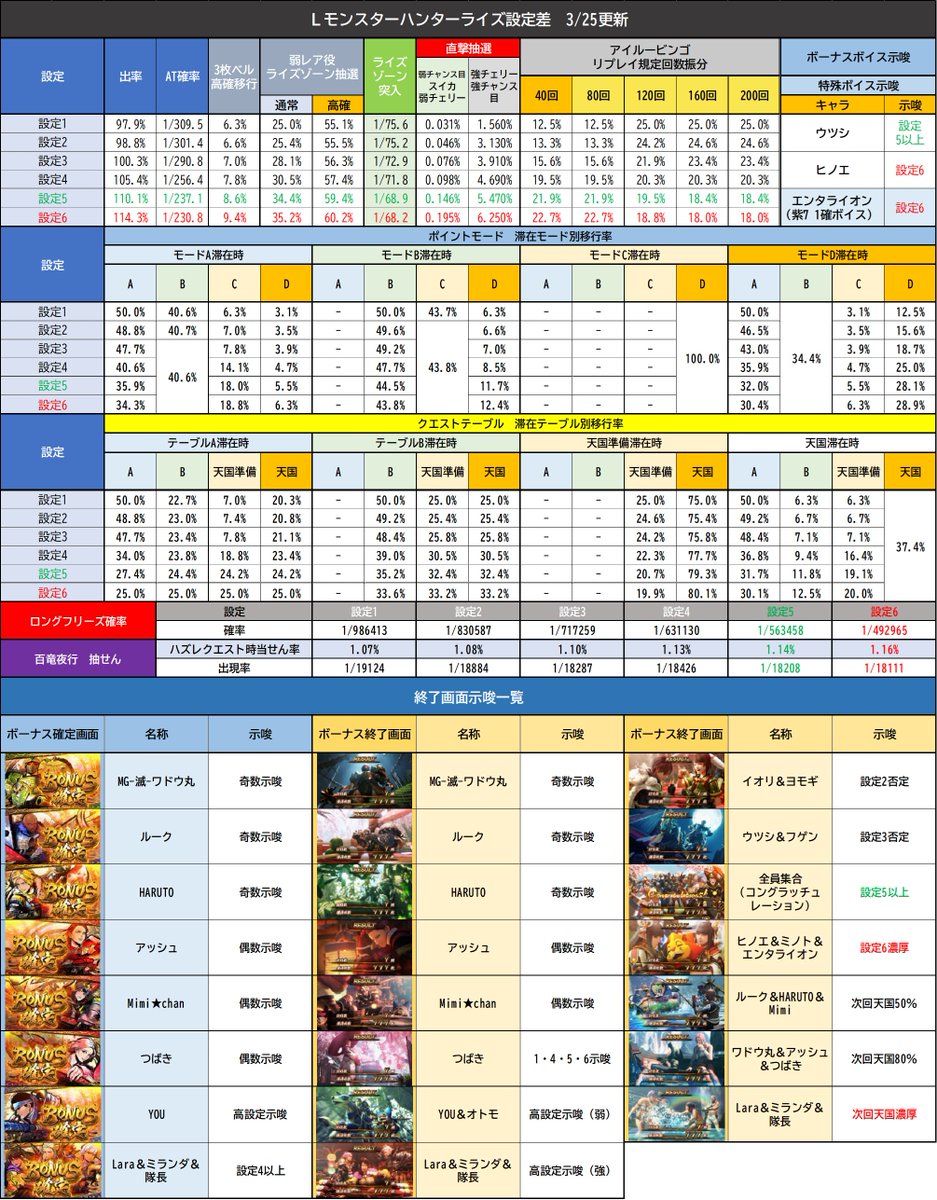 Lモンハンライズ 百竜夜行 抽せん概要更新】 ✨百竜夜行の設定差が公式