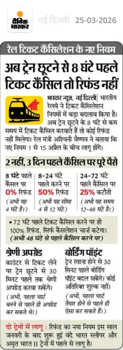 sikar_junction's tweet image. 🚨 रेल टिकट कैंसिलेशन के नए नियम

🔸अब ट्रेन छूटने से 8 घंटे पहले टिकट कैंसिल तो रिफंड नहीं
🔸2 नहीं, 3 दिन पहले कैंसिल पर पूरे पैसे
🔸30 मिनट बाकी, बदल सकेंगे बोर्डिंग स्टेशन
#IndianRailways #Railnews #Railwaynews #railways