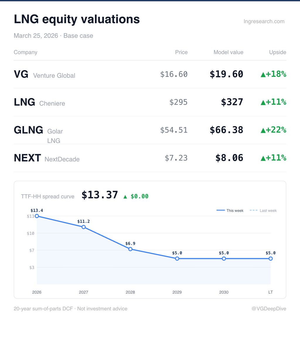 Venture Global Deep Dive tweet media
