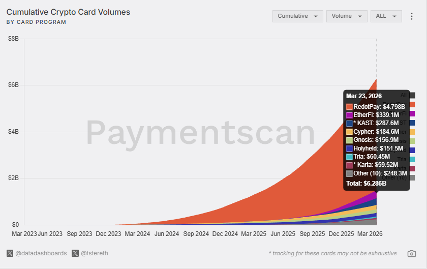 FundedCrypto's tweet photo. @litocoen The most impressive is their cumulative volume/top-ups. https://t.co/SNmkSEdwML