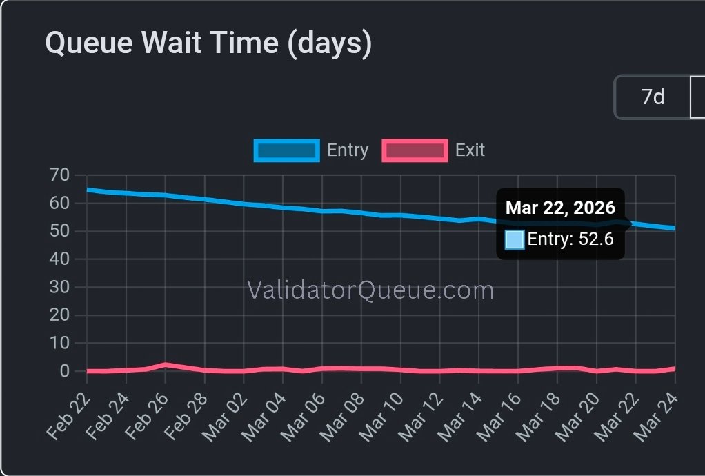 ProffEtherPrint's tweet photo. 31 days on from when the $ETH staking queue was 64 days long, it is now 50 days long ?

This is because the rate of new Eth being stacked is outpacing the rate at which it is being stacked through the queue, enough to still drastically reduced the speed at which the waiting queue reduces

And there is still~3m Eth waiting to be staked. That's ~2.5% of the total supply, with 31.3% of total supply already staked.

We will blast passed the 33% supply staked benchmark