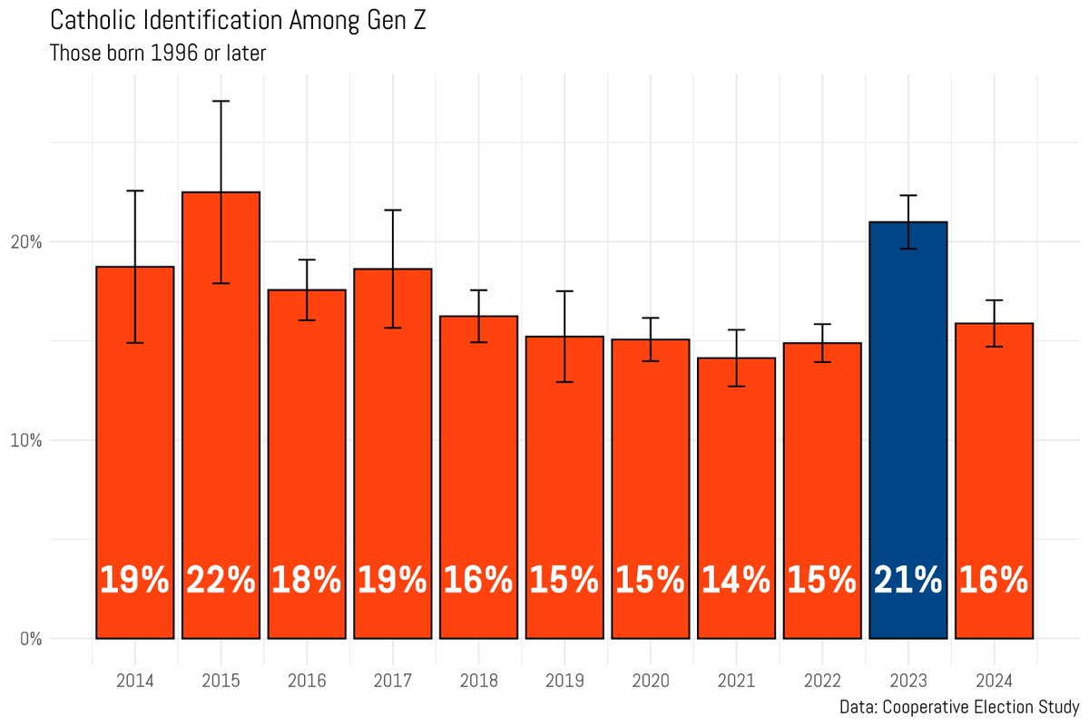 Ryan Burge 📊 tweet media