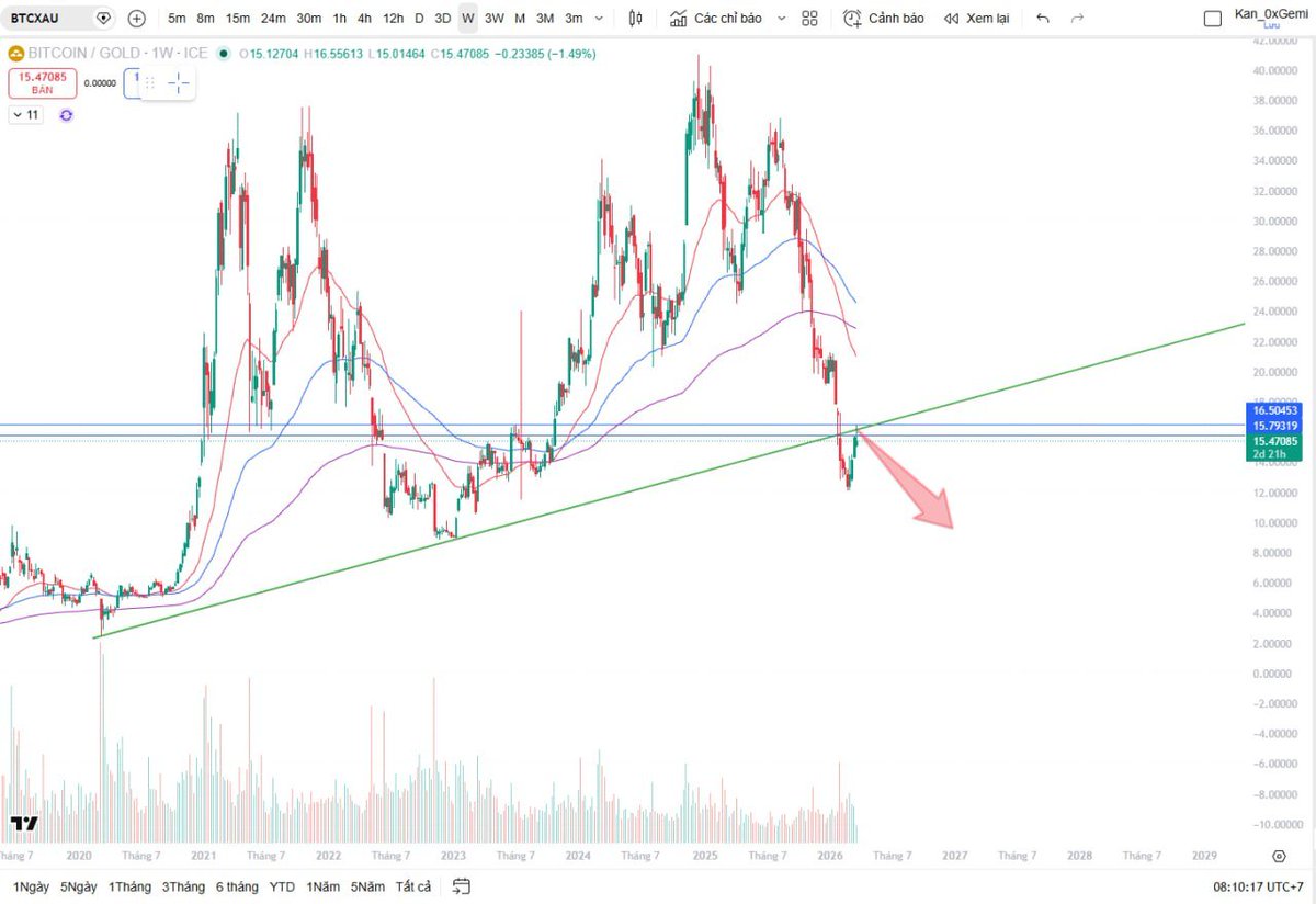 _Mellow0x's tweet photo. Trendline test → reaction confirmed
Breakout odds have weakened.
Expect consolidation here before another move down.

Still bullish on BTCXAU mid-long term,
but short term? Stay cautious

----Not financial advice---- https://t.co/zRAlSJ9dsA