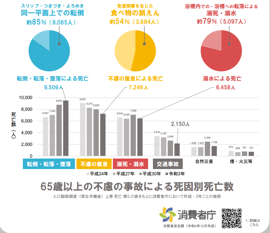 消費者庁の発表より。

令和3年
65歳以上の死亡原因
交通事故 2,150人
転倒　　 9,509人

不慮の事故より
転んで亡くなる方が多い。

だからヨガでは木のポーズをする。
でも本当は、その前
「ただ立つ」タダーサナが一番大事。

他人はコントロールできないけど
自分の身体はコントロールできるから。