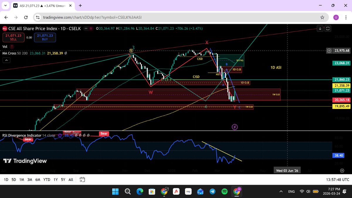 To finished ,correction ,ASI shoud break out 21860 level ....
Withing this week ,it can happen as peace talk going to happen ...
This is just tecnical analysis of ASI ....
Not any BHS advice