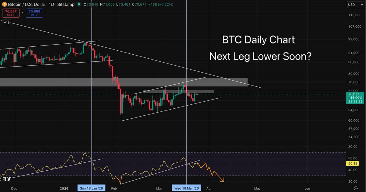 CryptoFrogCalls's tweet photo. Let’s take a look at one of the KEY levels on $BTC… 👀

Taking a look at the daily chart, I’ve got two light blue lines representing when we saw the two most recent bearish divergence flips on the RSI. The first one from January 18th at 94.5k (which was never regained) before we lost that rising channel, and the other around 71.4k–72.4k (where we are currently retesting) in our current rising channel formation.

The reason I bring these levels up is to show at WHAT PRICE we saw the RSI flip bearish, which in theory is also the level that the RSI would flip BULLISH if regained. We already saw the RSI retest its trendline at the same time price retested 71.4k, but have since seen a rejection.

This shows how crucial the 71.4k–72.4k level is if the bears want to keep control of momentum. If that level is flipped via a daily candle close, then the bulls will take back control. So, to put it into very simple terms, if we break above 72.4k, we will likely see continuations back to the top of the rising channel, and if we see rejections at 71.4k–72.4k, we will likely see price continue to consolidate near the bottom of the rising channel before breaking down.

Hopefully, this is easy to understand just how crucial these levels are in the short term, but long term, we are not expecting any major moves until we either break out (which is very likely) or break down (which is very unlikely) from the rising channel. Keep a close eye on this chart…