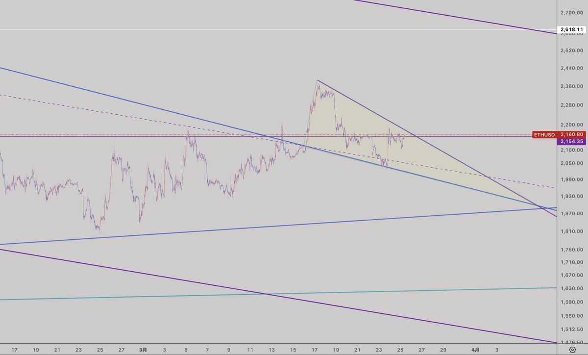 sozsyym's tweet image. #ETHUSD　10時間足
イーサリアム
大きな紫並行チャネルの中
直近では　トライアングルに注目。
#ETH #イーサリアム