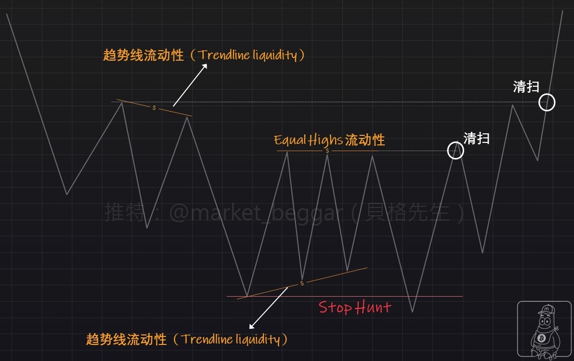 market_beggar's tweet photo. 識別 Liquidity：淺談何謂「Trendline Liquidity」💡

「如果你看不出流動性在哪，那你就是流動性。」

距離我和各位介紹「Stop Hunt」概念至今也快滿一年了，
如果你還不知道何謂 Stop Hunt，可先參考下方引文，
我也會將相關資源整理在本文文末。

本文，我將和各位分享另一種常見的流動性形式👇：

//

首先，如果你是貝格先生的老朋友，那你對於 liquidity 肯定不陌生。

我的交易系統主要可分為兩塊：
1️⃣ 現貨：週期性交易，瞄準牛熊週期，以鏈上分析為依據
2️⃣ 合約：波段交易，以 liquidity、taker、maker 分析為依據

而今天要聊的主要是 2️⃣ 中的「liquidity」。

在我過往幾十篇的技術分析帖中，我最常提到的 liquidity，
不外乎就是「Equal lows」和「Equal highs」，
也就是在線型上出現的「非常接近的針尖低點、高點」，
這些接近水平的針尖，就是經典的流動性聚集區。

而今天要再和各位介紹另一種也是十分常見的 liquidity 形式，
也就是「Trendline Liquidity」：
🔺 由一系列 lower highs 或 higher lows 所組成
🔺 也是流動性聚集區的一種，同樣對價格存在引力效果
🔺 效力僅次於 equal highs / equal lows
🔺 承上，在交易決策中的地位主要是「輔助性質」
🔺 和所有其他 liquidity 類型相同：清掃後便不再需要觀察

Trendline Liquidity 的原理非常簡單🔦：
1️⃣ 假設是一系列的 lower highs（如附圖的左上角）：
在價格來到此區域時，假設沒有一口氣突破到最高的針尖，
那也有極高的機率和第二高、第三高的針尖，形成新的 equal highs，
而 equal highs 同樣也是 liquidity 聚集區，換言之：同樣具有引力效果。
2️⃣ 假設是一系列的 higher lows（如附圖的下方）：
同理，在價格來到此區域時，假設沒有一口氣跌破最低的針尖，
那就���極高的機率和第二高、第三高的針尖，形成新的 equal lows，
而這些 equal lows 同樣也是具備引力效果的 liquidity 聚集區。

在我平時分享的技術分析帖子中，其實我滿常繪製 trendline liquidity，
我通常會以「附上 $ 符號的斜向趨勢線」作為標記，
我隨便抓了幾篇以前的帖子作為範例，有需要的朋友可以自行參考：
📖 20260121 分析（提前預測了 BTC 的下跌）
https://t.co/QpvYiwJdvk
📖 20260116 分析（文中的附圖有引入 trendline liq 的概念）
https://t.co/y2DNqw7P8s
📖 20250414（回覆其他大佬的技術分析圖）
https://t.co/Pb47rmyO2X

最後，如果你是初次接觸我 liquidity 交易系統的朋友，
我的建議是「先從最基本的 equal highs / lows」開始理解，
如同前述，trendline liquidity 本身更像是輔助性質的存在，
就學習順序而言，理解 Stop Hunt 的原理才是真正的核心。

以上就是今天的內容，希望對各位有幫助；
如果你想深入研究 Stop Hunt、liquiduity、taker、maker 的概念，
我會把相關閱讀資源整理在文末，供有需要的朋友研究；
如果過程中有任何疑問，也歡迎隨時來下方評論區交流，老規矩：有問必答🫡

//

📚 相關閱讀資源

全程貼文為証：我如何透過 liquidity 完美預測 ETH 的兩波暴漲（強力推薦閱讀🔥）
https://t.co/h1Sf0voH68

Taker、Maker、價格移動的原理
https://t.co/sIUawOPtRT

Maker 分析法：市場最小阻力方向
https://t.co/YXKm3XSdMH

詳細說明 Maker 強度分析方法論：以 ETH 為例
https://t.co/8m6LLouEH0

Taker 分析法（成交量篇）
https://t.co/pZ85ixid0O

Taker 分析法（CVD 篇）
https://t.co/JW2J5TLgei

交易答疑：個人合約波段系統中的 2 種進場方式
https://t.co/VX25hvzvRU

Stop Hunt 概念詳解
https://t.co/tofAyc3z4o