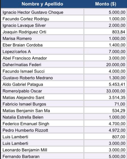 RecibimientoCJA's tweet photo. 💙🤍🤎LISTADO 24/03💙🤍🤎

Arrancó el torneo y volvió la ilusión.  
Ya recaudamos $112.294,57 🙌

Gracias a todos los que colaboraron.  
Pero esto sigue: necesitamos de todos para que la Fecha 2 sea una fiesta 🔥

Sumate 🤍  
Participás por una camiseta aniversario 🎽 https://t.co/FQCIeSqKh5