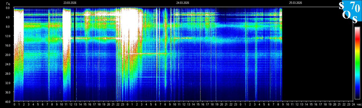 Schumann Resonances tweet media