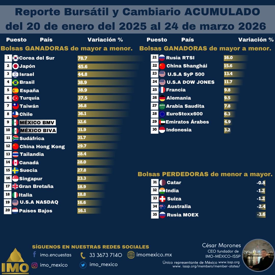 IMO MÉXICO Instituto de Mercadotecnia y Opinión tweet media