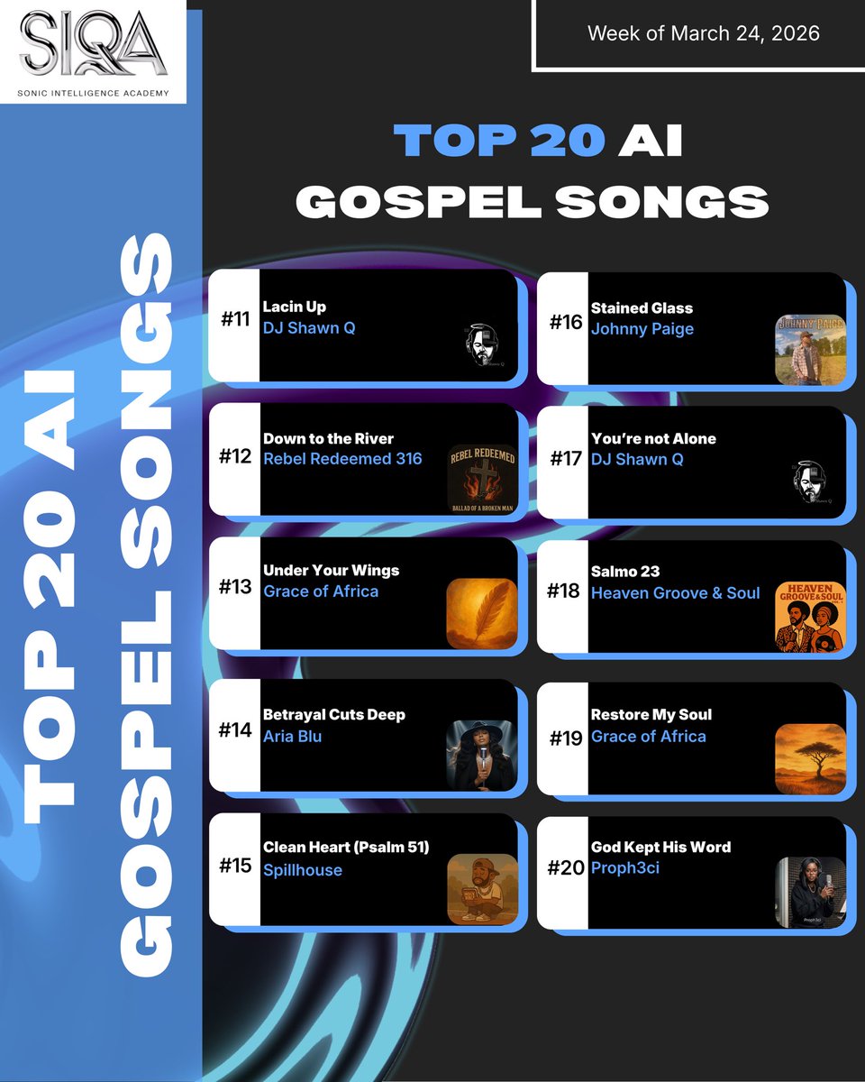 TheSIQA's tweet photo. Here are this week’s Top 20 AI Gospel Songs! ✨🔥

Congrats to all the charting artists and AI creators!

#SIQA #AIArtists #AIMusic #AI #GospelMusic https://t.co/aiZOSygFR4