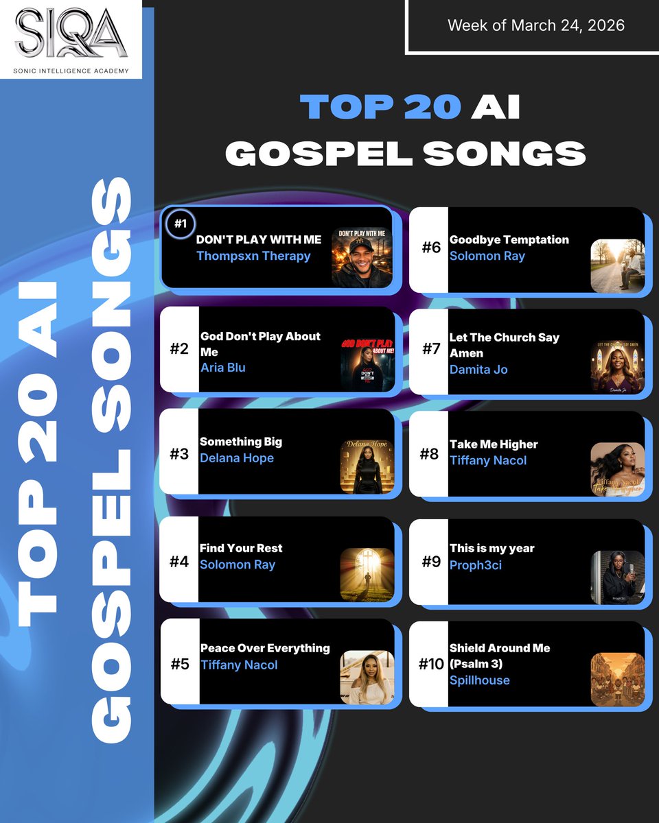 TheSIQA's tweet photo. Here are this week’s Top 20 AI Gospel Songs! ✨🔥

Congrats to all the charting artists and AI creators!

#SIQA #AIArtists #AIMusic #AI #GospelMusic https://t.co/aiZOSygFR4