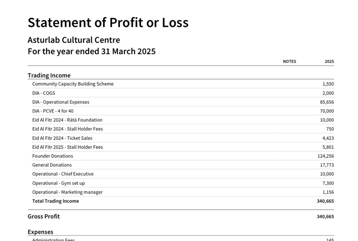 JulietMosesNZ's tweet photo. It gets worse. It appears from its financial statements filed on the Charities Register that this charity also received $70,000 for its Gaza awareness campaign from the government’s (disbanded) Preventing and Countering Violent Extremism Fund. https://t.co/K3jPdAd4A6