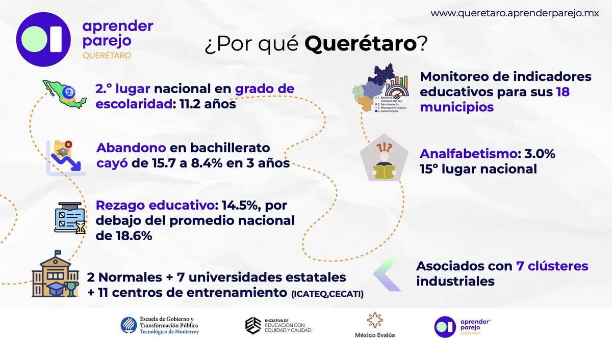 IEEC_Tec's tweet photo. 🧑‍🎓🇲🇽📍 Entender a fondo una realidad estatal ofrece lecciones concretas para todo el país. 

Hoy en @TECcampusQRO presentamos #AprenderParejo en Querétaro, un estudio con vocación nacional. Documentamos logros y retos del sistema educativo de la entidad para que otros estados encuentren insumos para sus propias decisiones.

¿Qué encontramos? 
 ¡Descárgalo! https://t.co/oz8fF9gvJ5