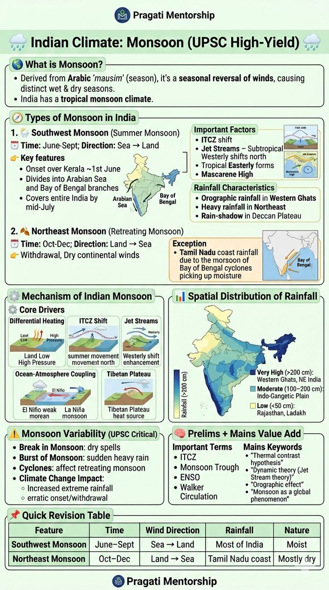 Pragatimentor's tweet image. Decoding the Indian Monsoon! 🌧️ From the Arabic 'Mausim' to the complex interplay of Jet Streams and ENSO—here is a high-yield breakdown for #UPSC aspirants.
The seasonal reversal of winds simplified. 👇
#Geography #IAS #PragatiMentorship #UPSCMotivation