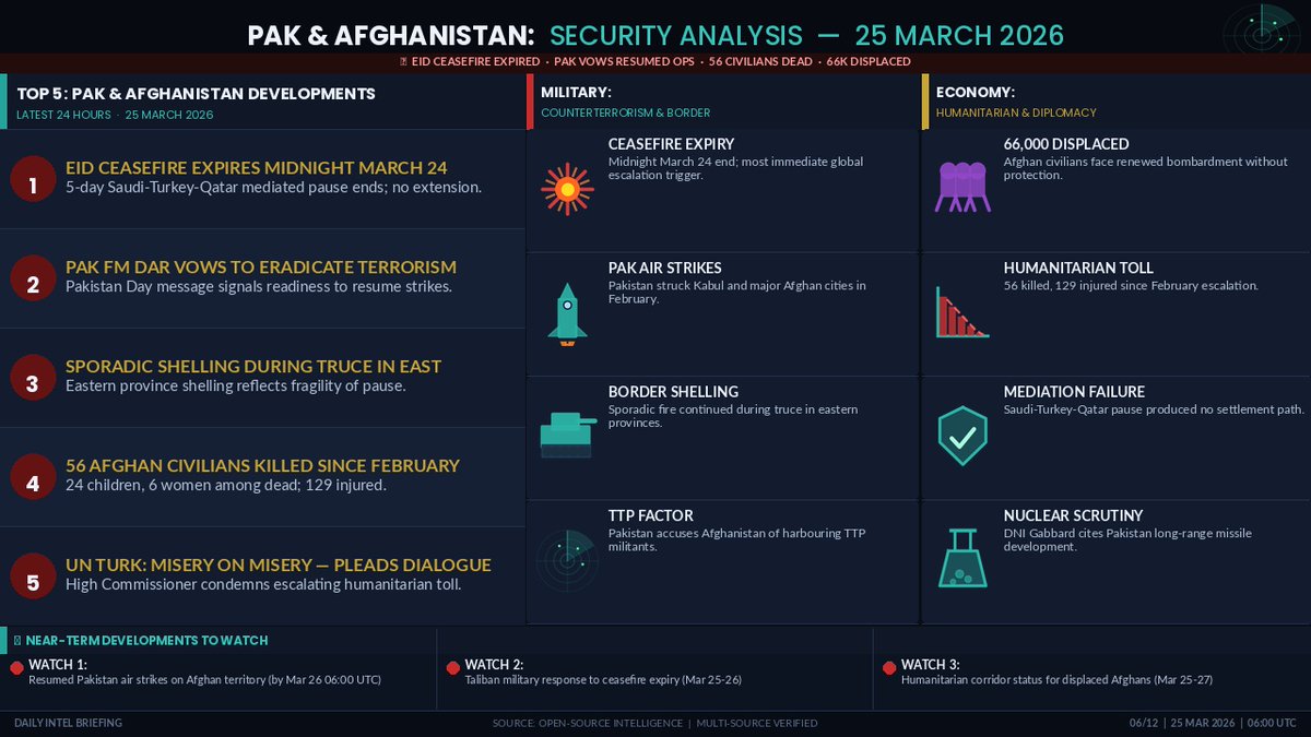 The_SignalBrief's tweet photo. Global Update: HORMUZ CLOSED, TEL AVIV HIT
Iran's missile campaign hit central Tel Aviv on March 24 while Trump postponed strikes on Iranian power plants for 5 days — signaling the war is shifting from pure escalation to bargaining under fire. Philippines just declared the first national energy emergency from Hormuz closure. Full 10-region brief below.

Iran's appointment of IRGC-linked Zolghadr as SNSC Secretary is the underreported signal — Tehran is consolidating wartime decision-making into a permanent military-strategic architecture that will outlast any ceasefire.
#IranWar #StraitOfHormuz #OSINT #Geopolitics #MiddleEast #OilCrisis #Defence #HormuzCrisis