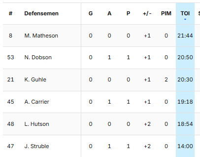 Répartition du temps de jeu entre les 6 défenseurs ce soir.  C'est assez bien réparti.  #CH