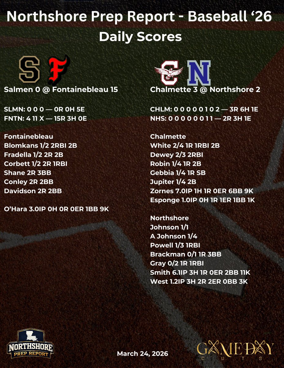 NorthshorePrepR's tweet photo. ⚾️ Fontainebleau blanks Salmen. O’Hara K’s 9. Chalmette wins at Northshore in extra innings 
Smith K’s 11 for the Panthers. Zornes K’s 9 for the Owls. https://t.co/izMyZV36P8