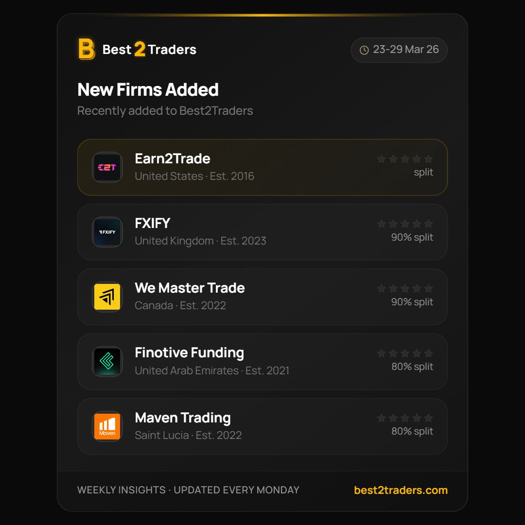 Best2Trade's tweet photo. New Prop Firms Added This Week on Best2Traders 🚀
We’ve added 5 strong new firms to our list:

Looking for reliable prop firms that actually pay and support real traders?

👉 Explore the full list:
 https://t.co/pHbcqnoqLp

#PropFirms #PropTrading #Forex #Trading #Best2Traders https://t.co/SbYXyfU1LO