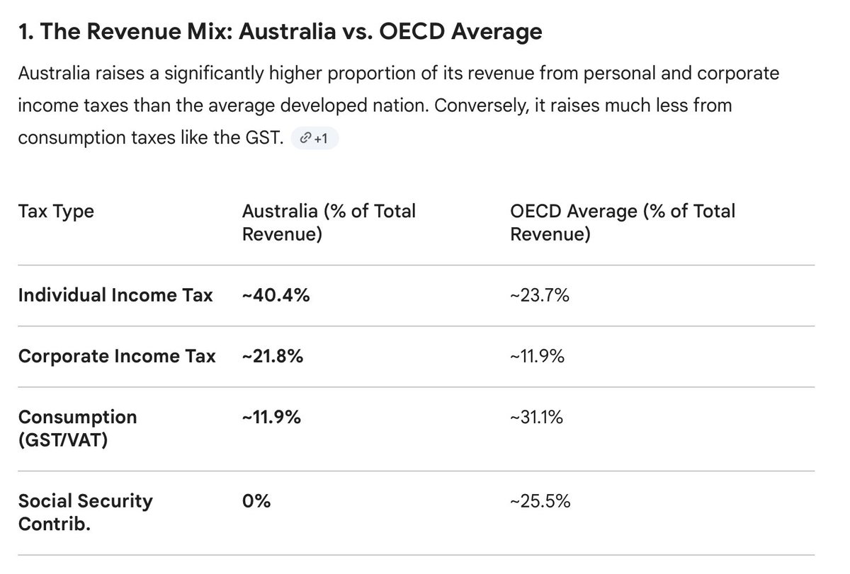 samstrades's tweet image. This is completely unsustainable, taxes across the board will have to rise in order to lower the burden on the workers, given tax brackets aren't inflation adjusted, this will only keep getting worse, the average worker here has been robbed and pillaged #ausbiz #taxes