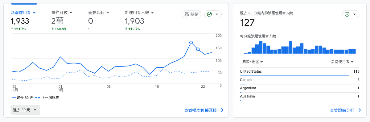 dubroa's tweet photo. 2个月不到的内容站，申请ads不通过（缺乏價值的內容）咋搞？ https://t.co/788DIIMRPM
