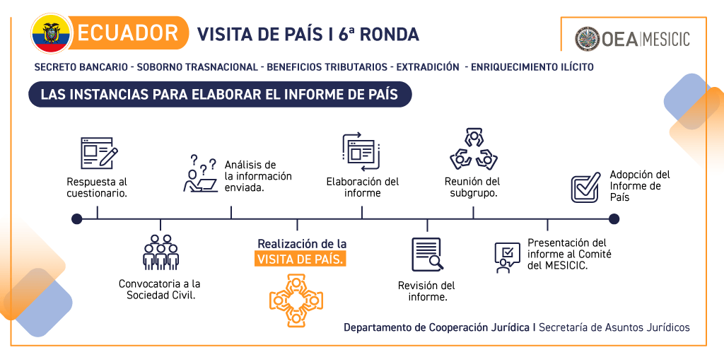 MESICIC - OEA/OAS tweet media