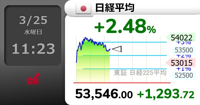 BushcraftBox's tweet photo. ⤴⤴【🇯🇵日経平均 】+2.48％
53,546.00 （+1293.72）
  #日経平均株価 https://t.co/HxtdWrUF90