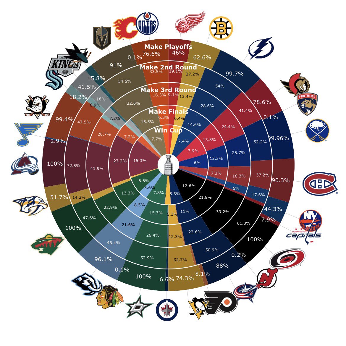 MoneyPuck.com tweet media