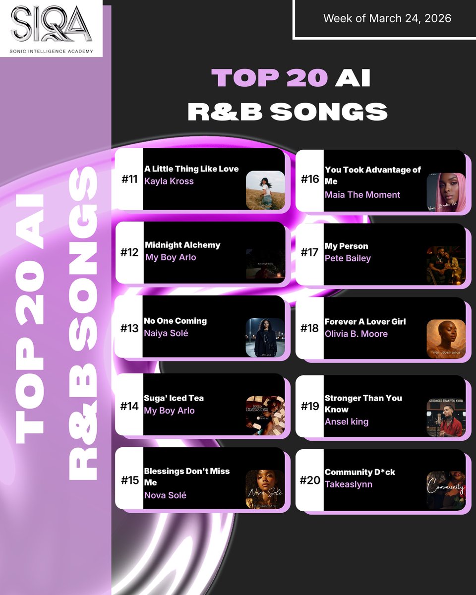 TheSIQA's tweet photo. Here are this week’s Top 20 AI R&amp;B Songs! ✨🔥

Congrats to all the charting artists and AI creators!

#SIQA #AIArtists #AIMusic #AI #RnBMusic https://t.co/zCUGFMeXAw