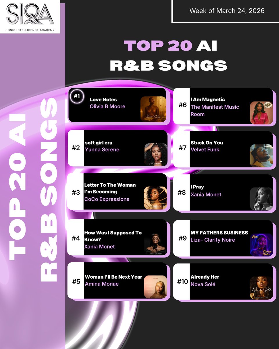TheSIQA's tweet photo. Here are this week’s Top 20 AI R&amp;B Songs! ✨🔥

Congrats to all the charting artists and AI creators!

#SIQA #AIArtists #AIMusic #AI #RnBMusic https://t.co/zCUGFMeXAw