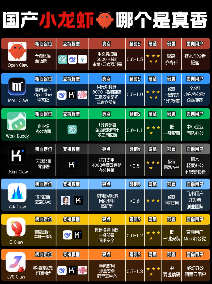 will_ha0's tweet photo. 国产小龙虾🦞AI 工具测评｜小白也能看懂
整理了 7 款热门工具的全维度对比，从技术宅到办公党都能找到本命款 https://t.co/xX47MY5Bsk