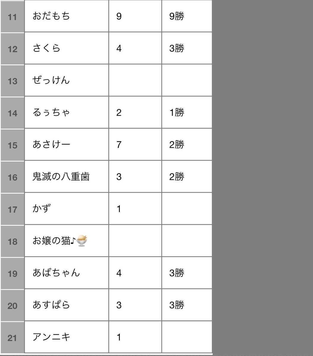 m_d_315's tweet photo. 2025シーズン下半期の対抗戦の個人結果はこんな感じでした！
9戦9勝のおだもちには賞金を差し上げます👏
2026シーズンは誰がTOP勝率になるのか楽しみです😊 https://t.co/TvcDeZ673G