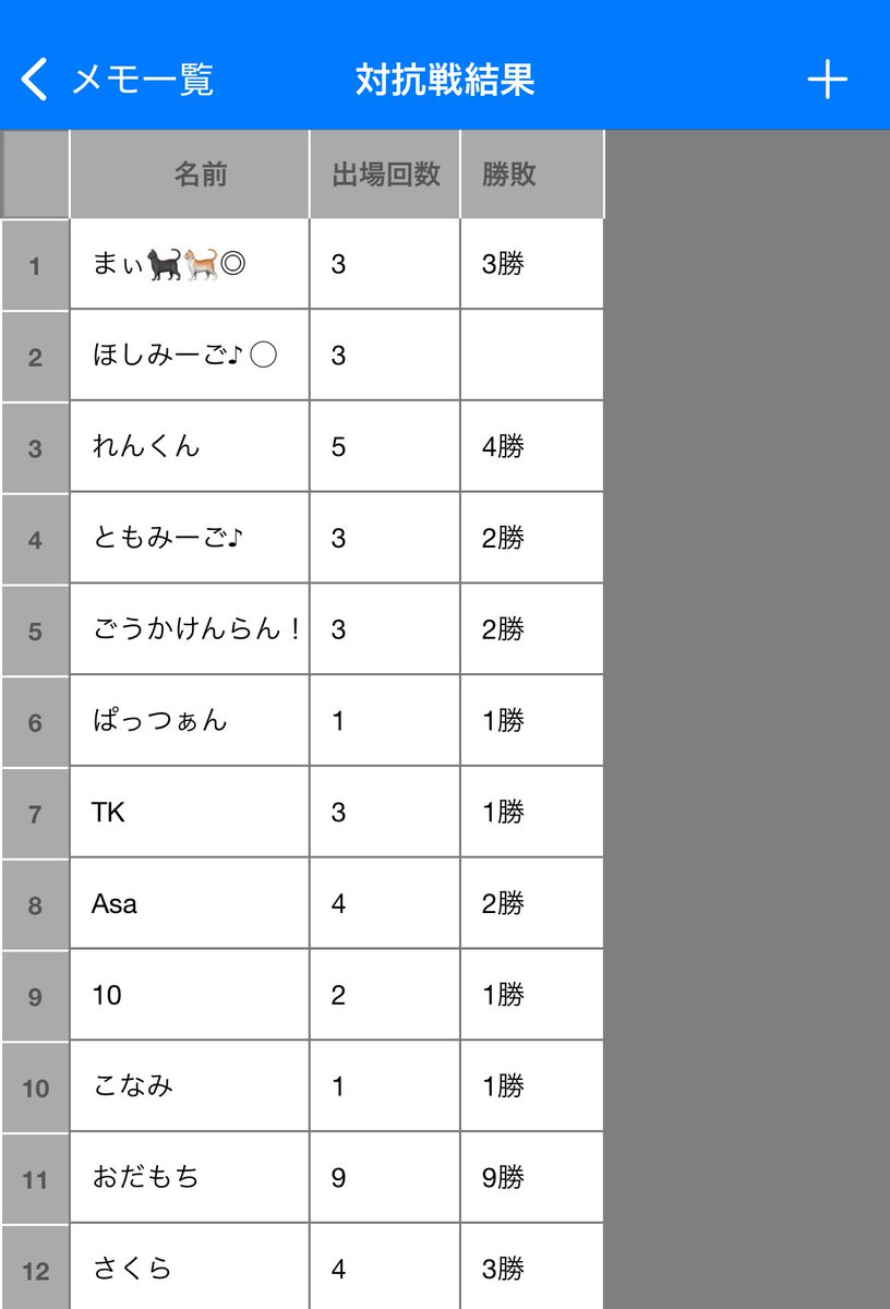 m_d_315's tweet photo. 2025シーズン下半期の対抗戦の個人結果はこんな感じでした！
9戦9勝のおだもちには賞金を差し上げます👏
2026シーズンは誰がTOP勝率になるのか楽しみです😊 https://t.co/TvcDeZ673G