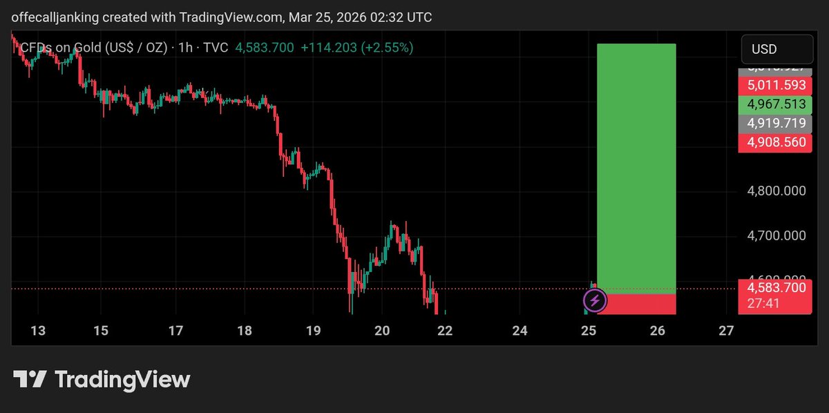 smart710757's tweet photo. I'm Going to BYU on #XAUUSD 

Let's see how it play ▶️ 

My target 4630 https://t.co/IKk2cDM959