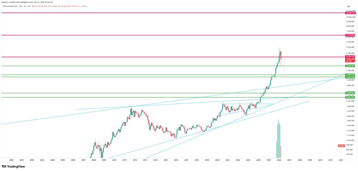 Bull flag is forming. A massive one. #gold