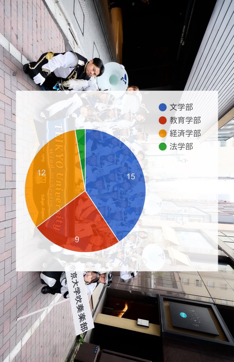 teisuinet's tweet photo. 本日は部員の学部･学科紹介です！
⁡
文学部、経済学部、教育学部、法学部など様々な学部の部員が在籍しています♩♩
同じ学部･学科の先輩がいるか探してみてください🌟
⁡
#帝京大学 #帝京大学八王子キャンパス #吹奏楽部 #帝京大学吹奏楽部 #春から帝京 https://t.co/Gzrhi41aht