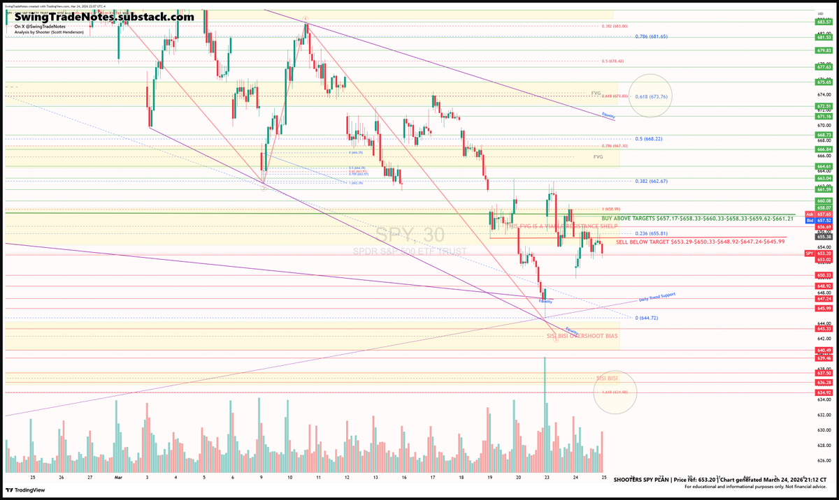 🎲 SHOOTER’S SPY PLAN 🎲

Wednesday, March 25, 2026 | SPY Closed $653.18

open.substack.com/pub/swingtrade…