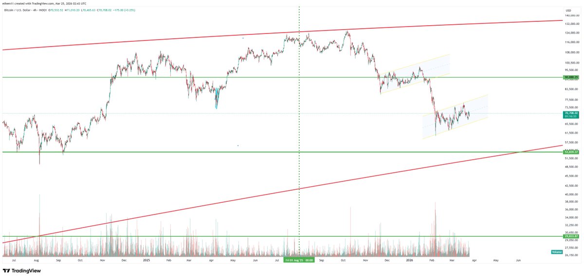 Second bear flag #btc #bitcoin
