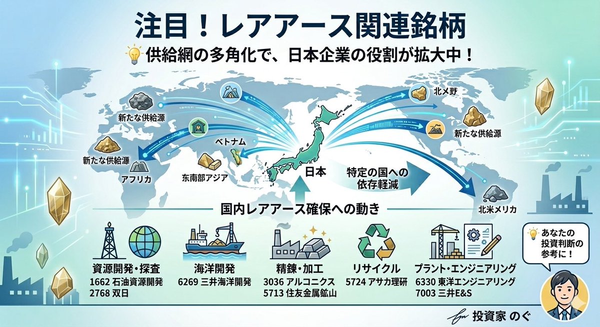 nogustock's tweet image. 【レアアース関連銘柄】
最近話題の「レアアース関連銘柄」をまとめてみたよ💡
供給網の多角化で注目度が高まっています。

✅6269 三井海洋開発
✅1662 石油資源開発
✅2768 双日
✅3036 アルコニクス
✅5724 アサカ理研
✅6330 東洋エンジニアリング
✅7003 三井E&amp;amp;S
✅5713 住友金属鉱山