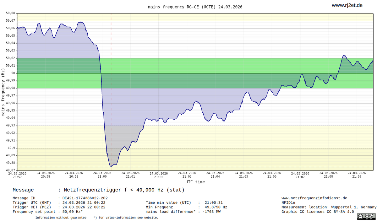 RJ2-Netzfrequenzinfodienst tweet media